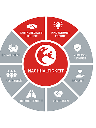 Wertegrafik mit neun zentralen Werten der STRABAG SE